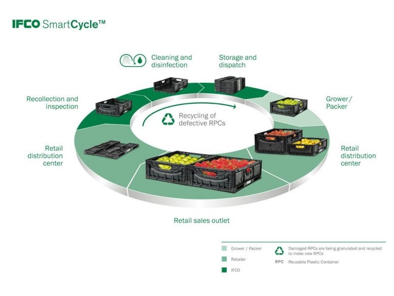 IFCO smart cycle