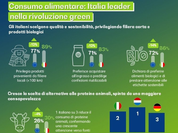 Italia protagonista nella rivoluzione alimentare sostenibile: dalla filiera corta alle fonti proteiche alternative