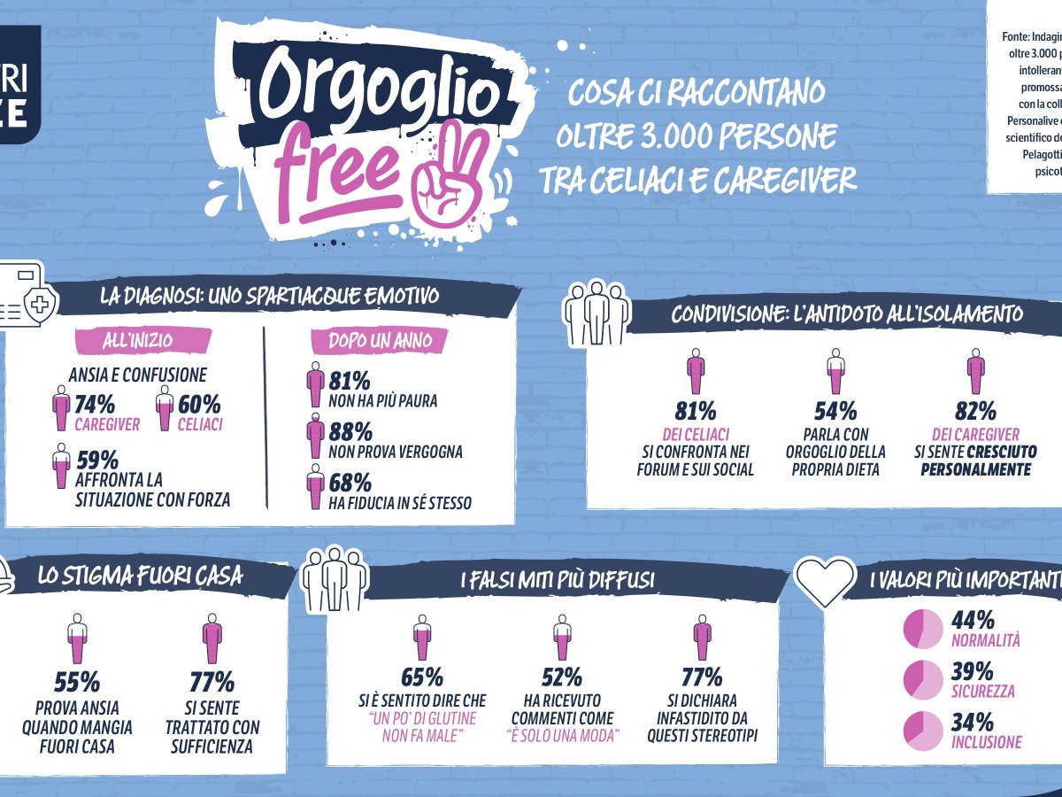 Nutrifree: Manifesto dell’Orgoglio Free e survey sulla celiachia