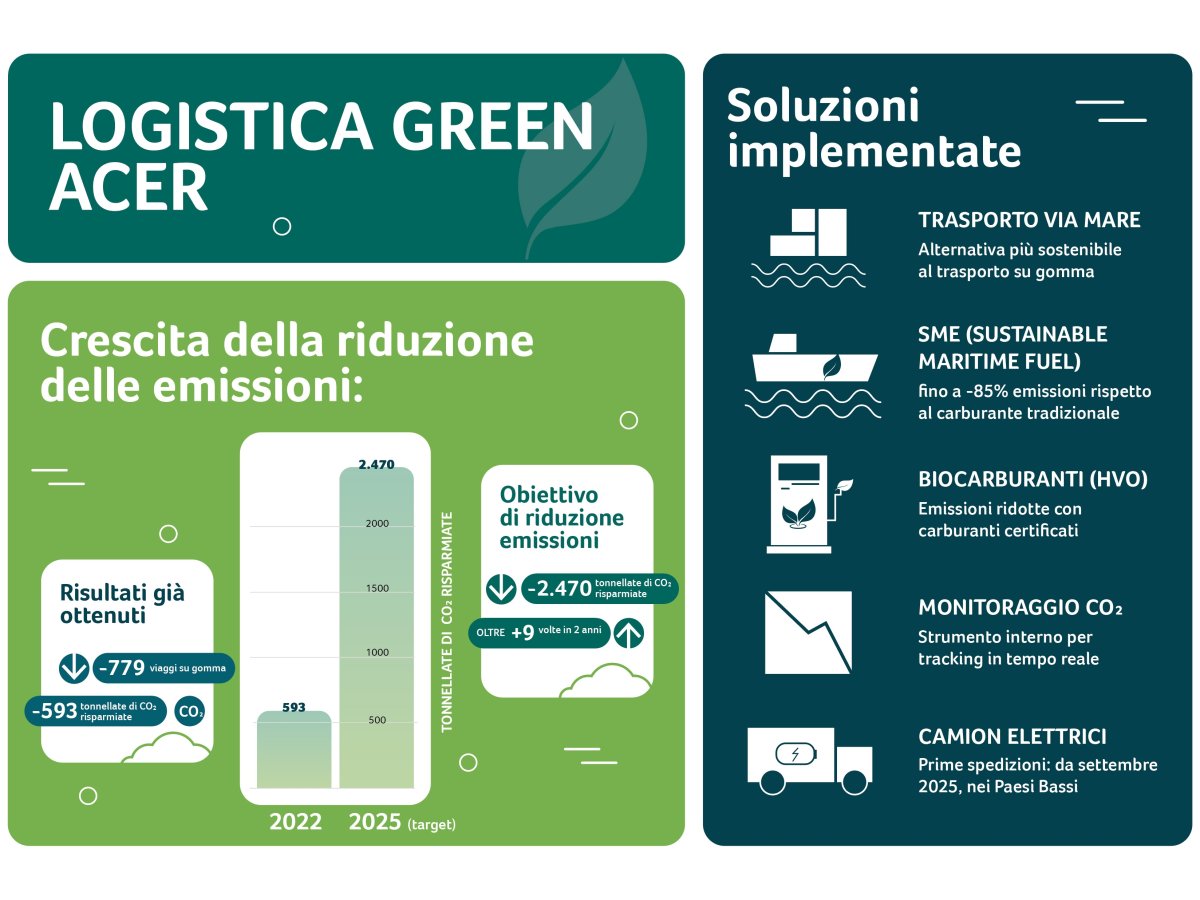 Acer EMEA taglia le emissioni in trasporto e magazzino