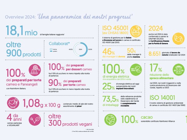 Cameo pubblica il Report di Sostenibilità 2023–2024