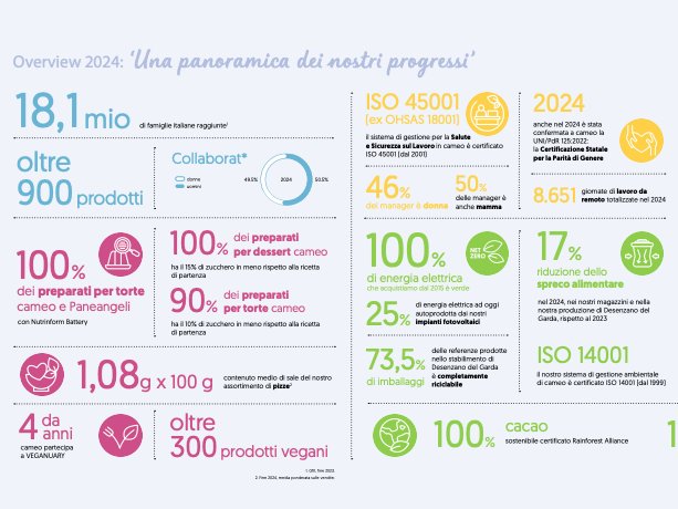 Cameo pubblica il Report di Sostenibilità 2023–2024