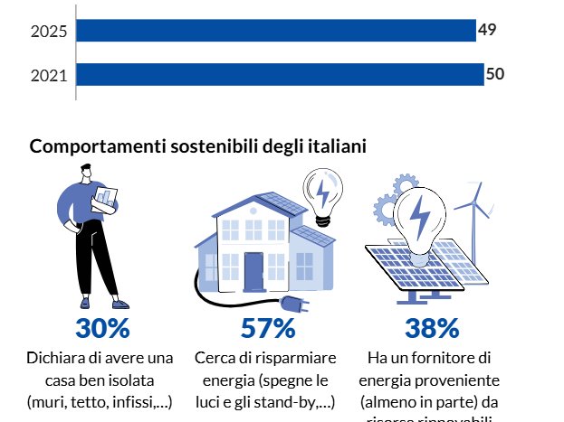 Altroconsumo - Comportamenti sostenibili degli italiani: la consapevolezza cresce, le azioni rallentano