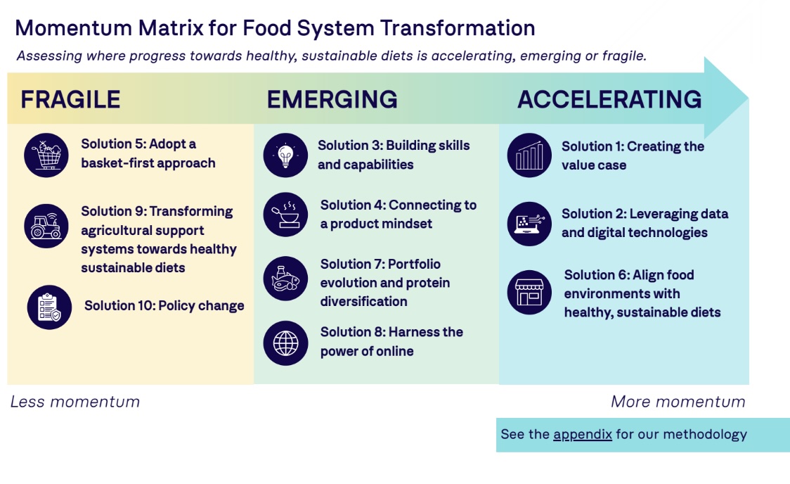 food system transformation matrix