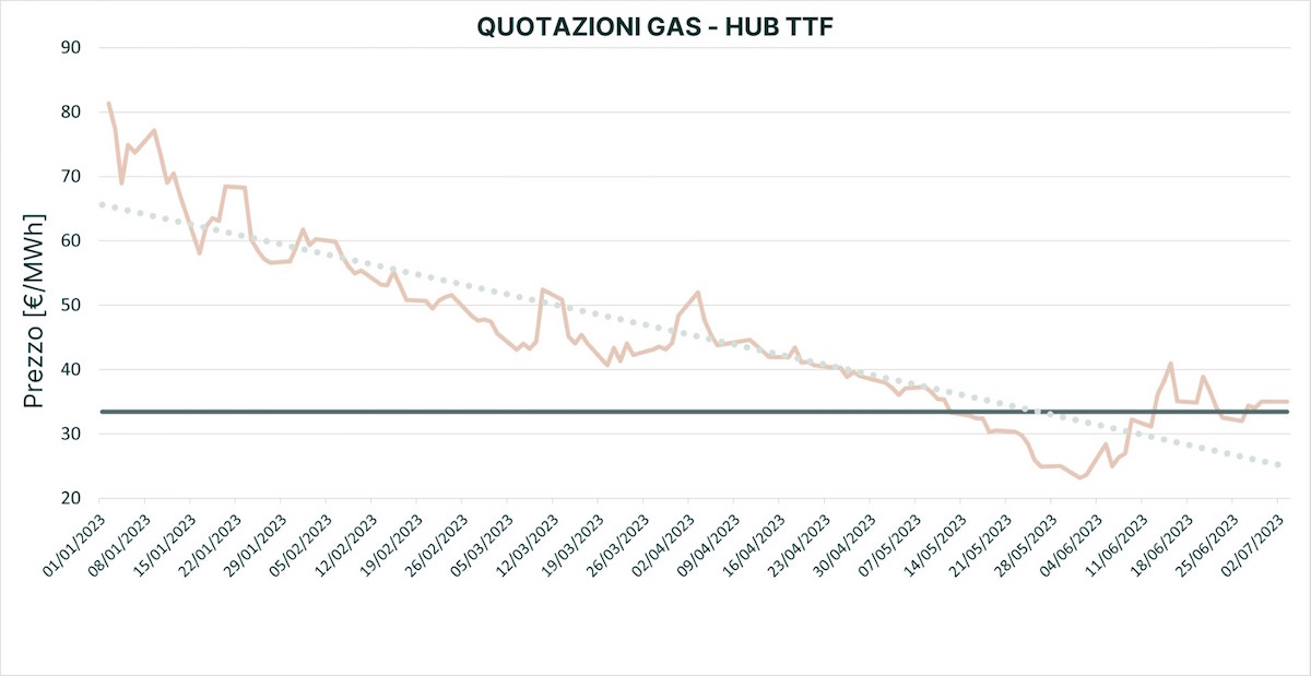 Prezzo del gas, trend ancora in ribasso. In Italia recupera l’idroelettrico