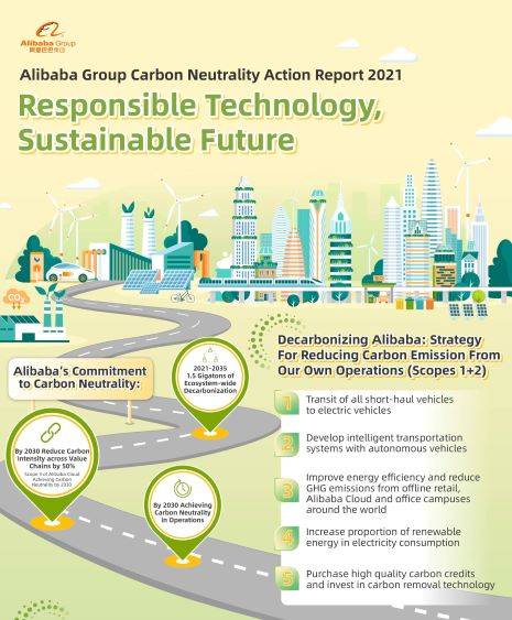 Green Retail  - Alibaba Group si impegna a raggiungere la carbon neutrality entro il 2030 