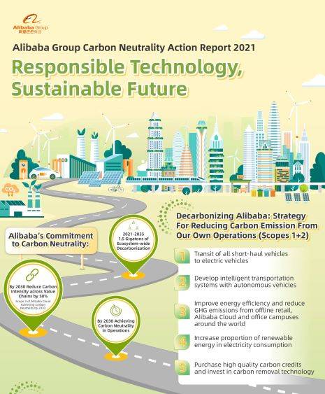 Alibaba Group si impegna a raggiungere la carbon neutrality entro il 2030