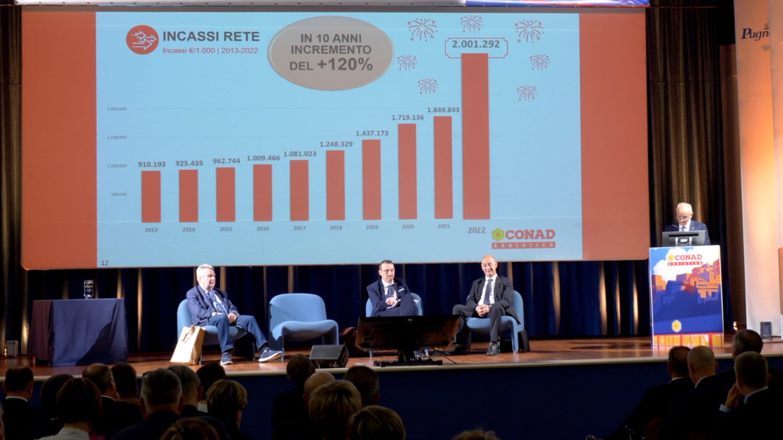 Cresce Conad Adriatico: nel 2022 fatturato a 2.001 milioni di euro e un importante piano di sviluppo