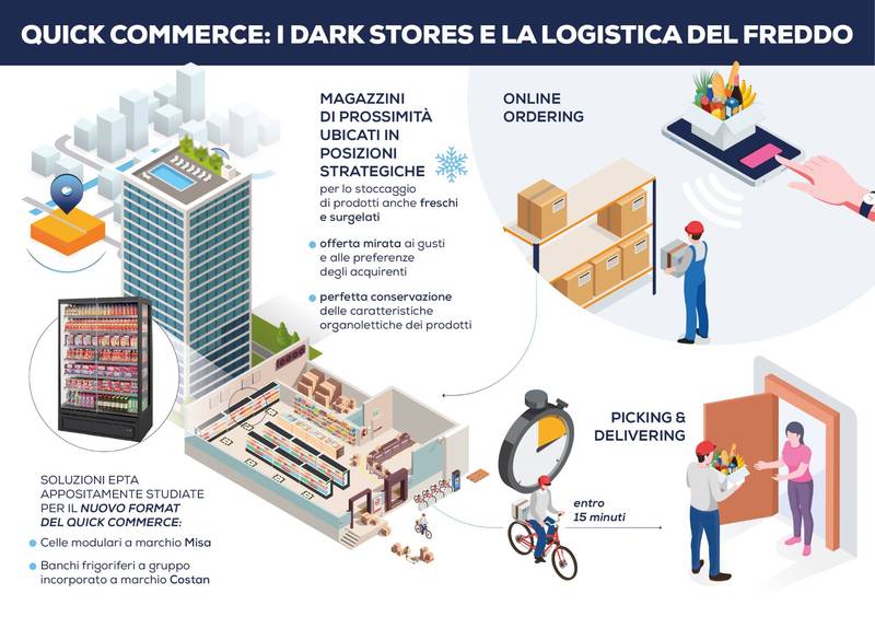 Trend 2022: Epta presenta strategie e modelli  per nuove esperienze nel food retail