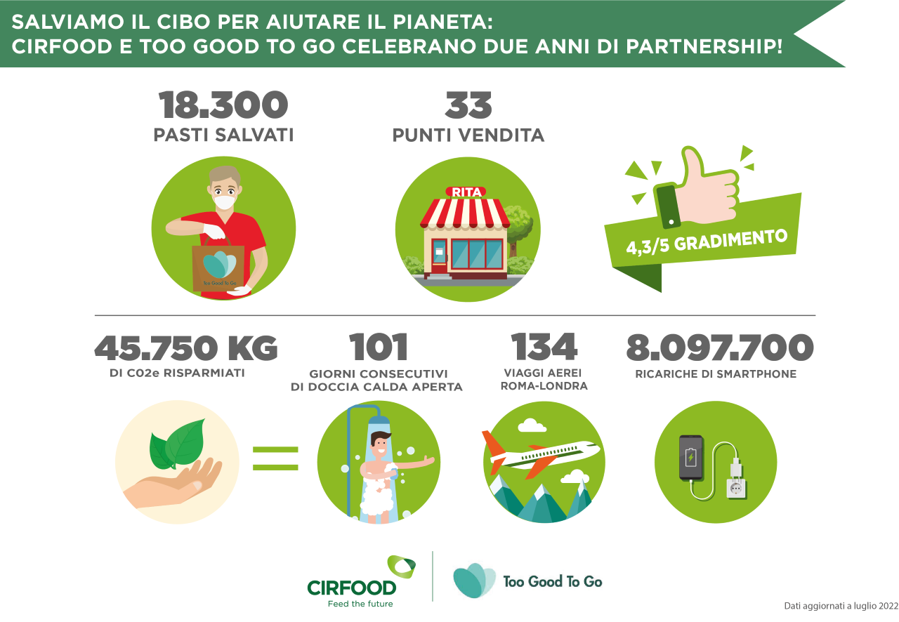 Cirfood e Too Good To Go festeggiano due anni alleanza contro lo spreco alimentare