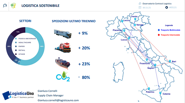 Green Retail  - Logistica Uno promuove una logistica sostenibile 