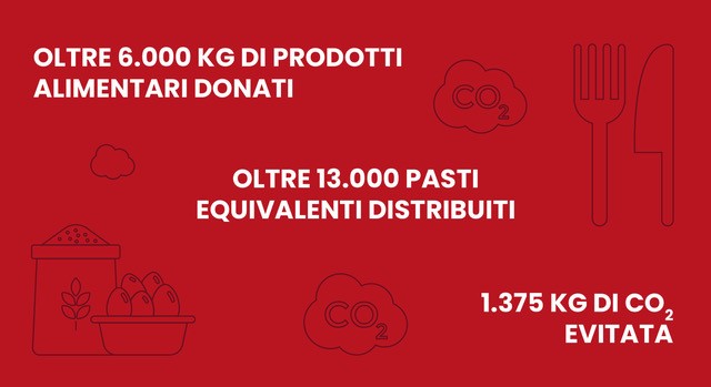 Regusto e Rovagnati insieme nella lotta contro lo spreco alimentare