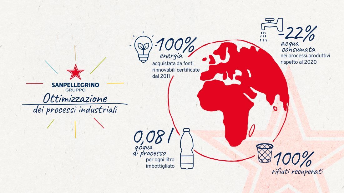 Sanpellegrino pubblica il Bilancio di sostenibilità 2022
