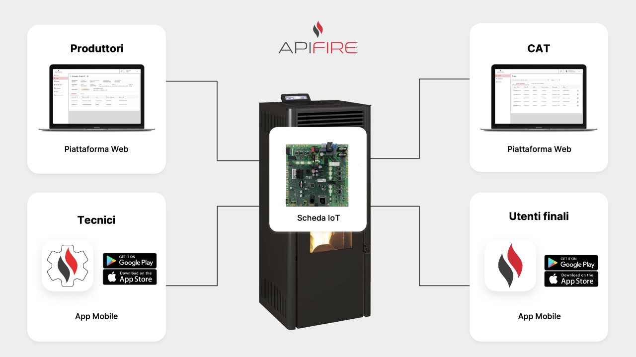 Gli algoritmi di Machine Learning rivoluzionano le stufe a pellet aumentando l’impronta green