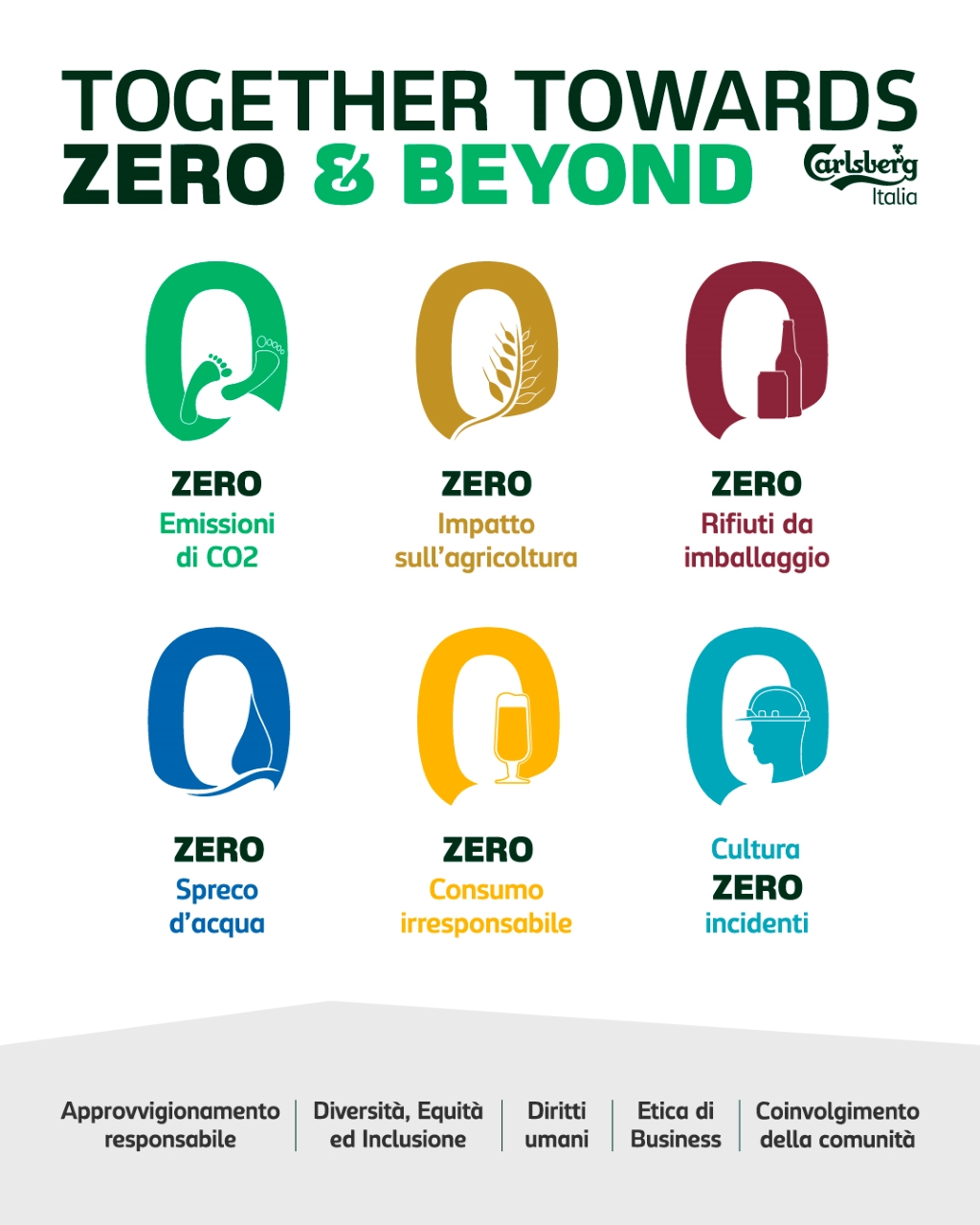 Carlsberg punta a zero emissioni nette di Co2 entro il 2040