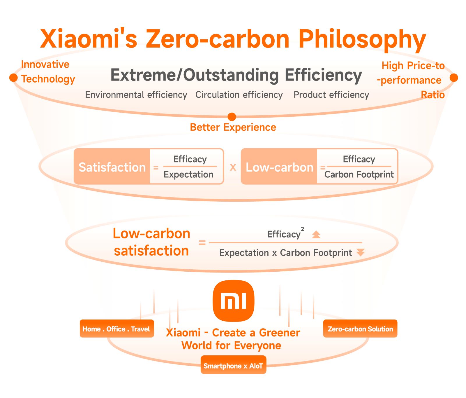 Xiaomi presenta la strategia per azzerare la propria carbon footprint a livello globale