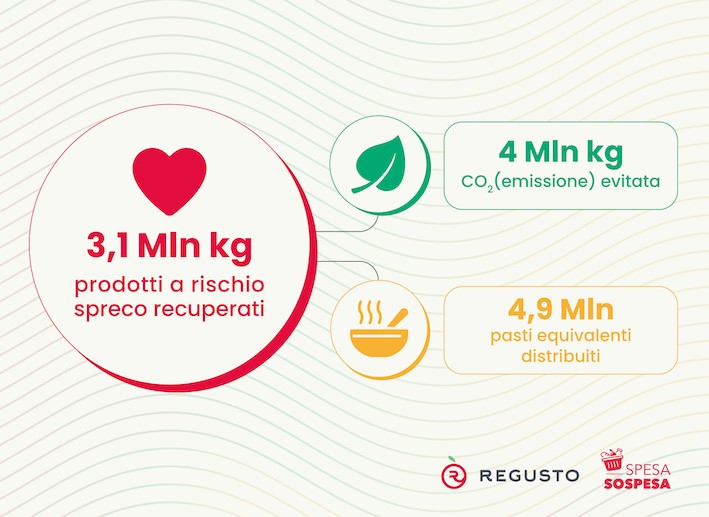 SpesaSospesa.org e Regusto festeggiano la distribuzione di oltre 4 milioni di pasti   