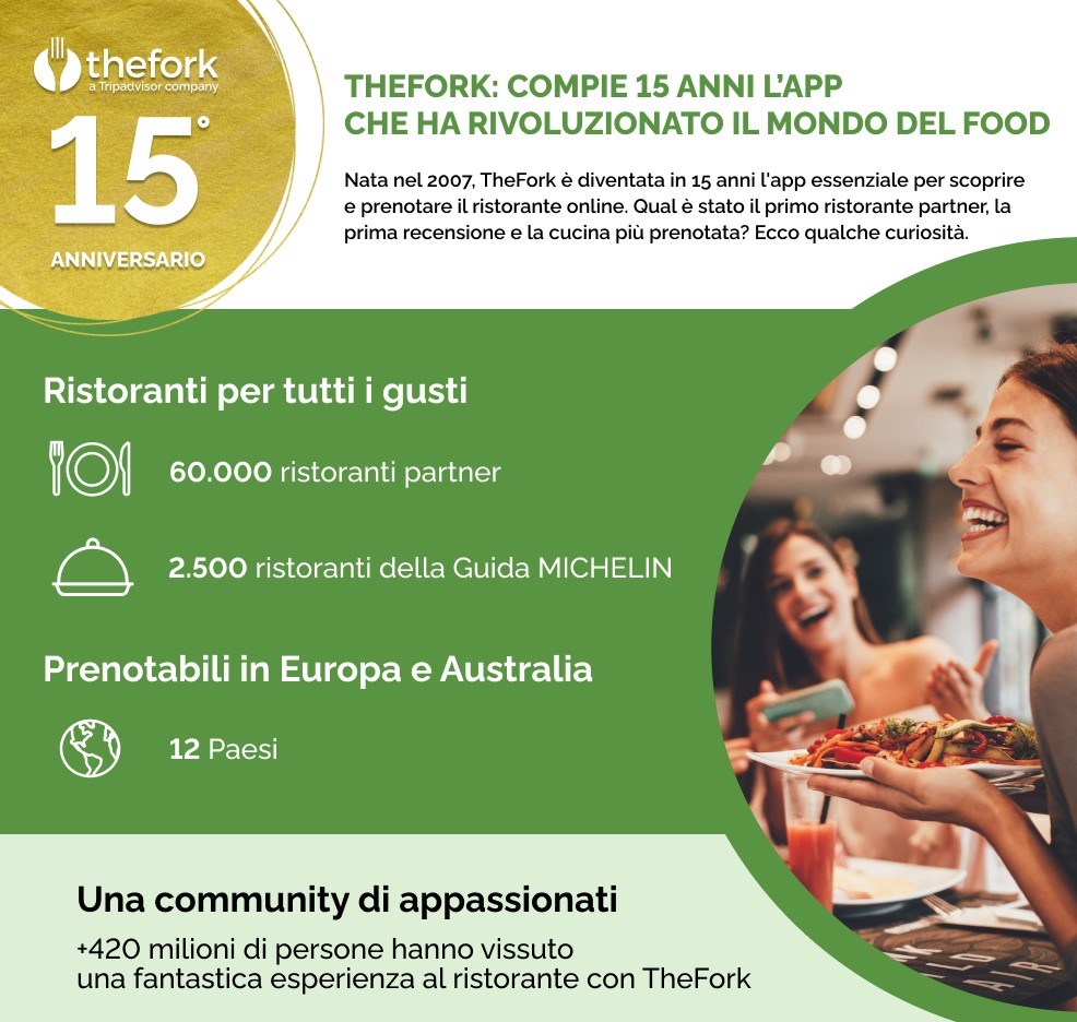 15 anni di TheFork: una storia di successo tra digitalizzazione del settore e nuove abitudini di consumo