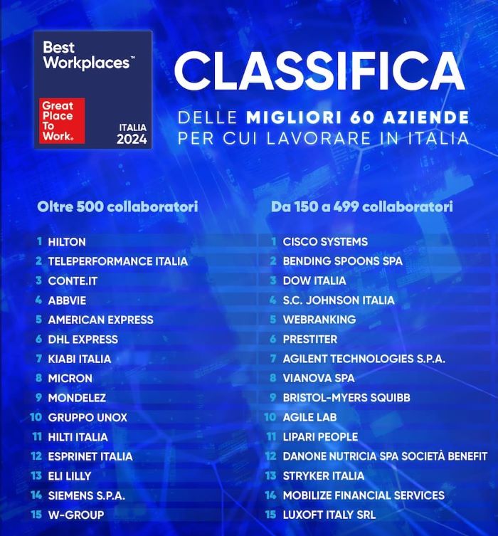 La classifica dei Best Workplaces italiani: l'elevata fiducia dei collaboratori spinge il fatturato