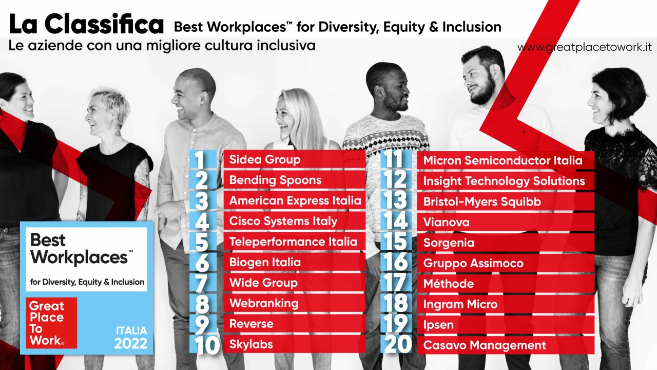 Svelata la classifica dei 20 Best Workplaces for Diversity, Equity &amp; Inclusion