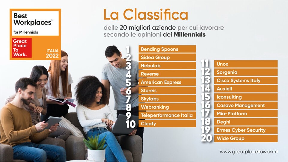 Best Workplaces for Millennials, svelata la classifica delle 20 migliori aziende per cui lavorare secondo i giovani italiani