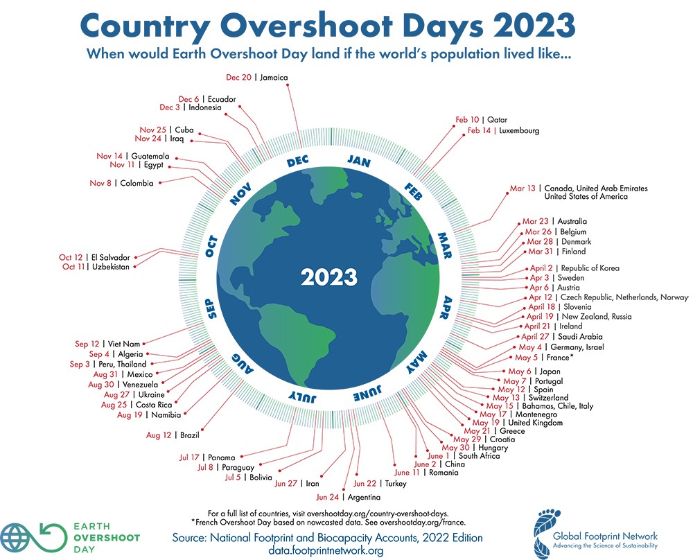 Overshoot Day 2023 Italia: migliora a doppia cifra l'impronta ecologica del packaging in cartone, pari a 249 kg di co2 per tonnellata