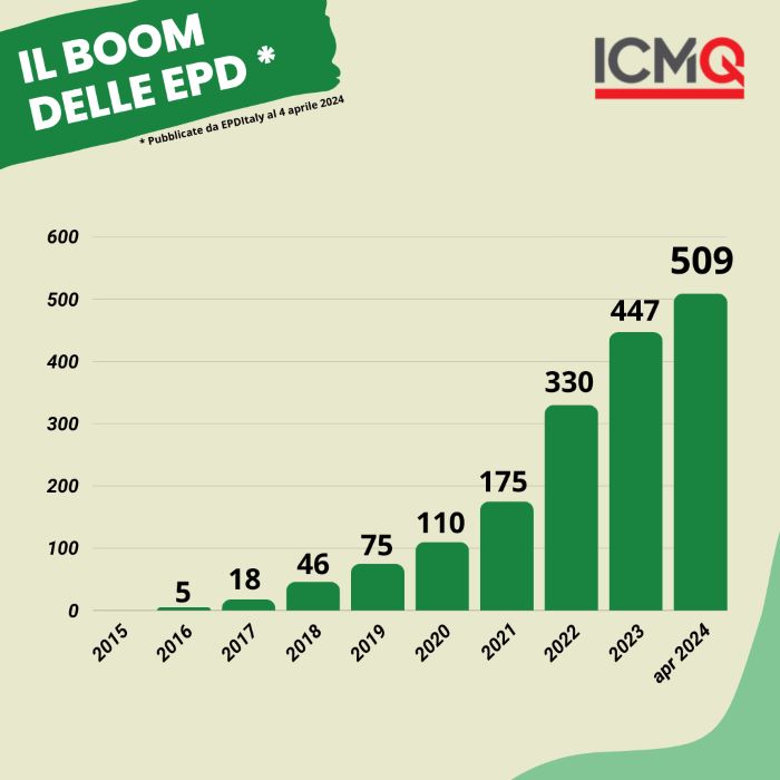 E' boom di richieste per le Dichiarazioni Ambientali di Prodotto