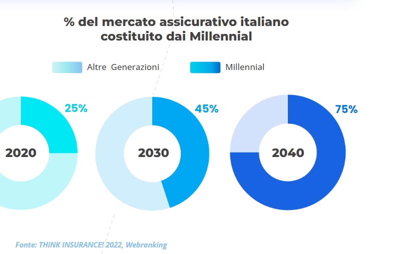 In Italia l’assicurazione è sempre più smart, aperta e digitale