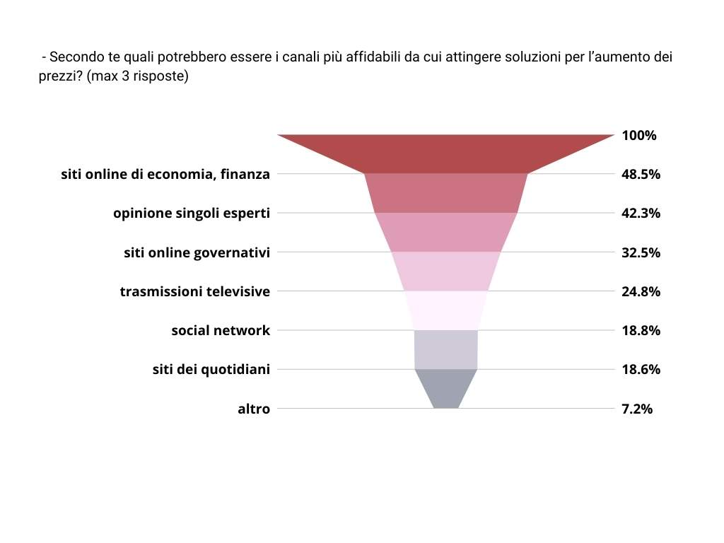 Italiani e caro prezzi: per il 44% l’informazione è poco chiara