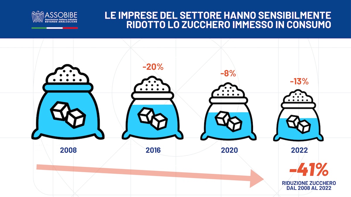 Industria delle bibite analcoliche: in 3 anni tagliate 24 mila tonnellate di zucchero