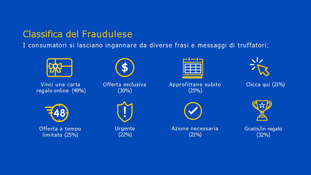 Un nuovo studio Visa rivela che anche i consumatori più esperti si lasciano ingannare dal linguaggio delle truffe