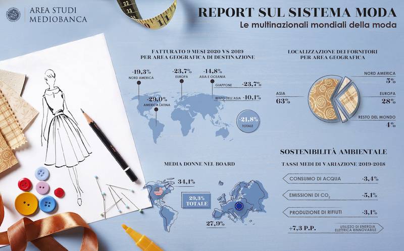 L’Area Studi Mediobanca presenta il nuovo report sul Sistema Moda