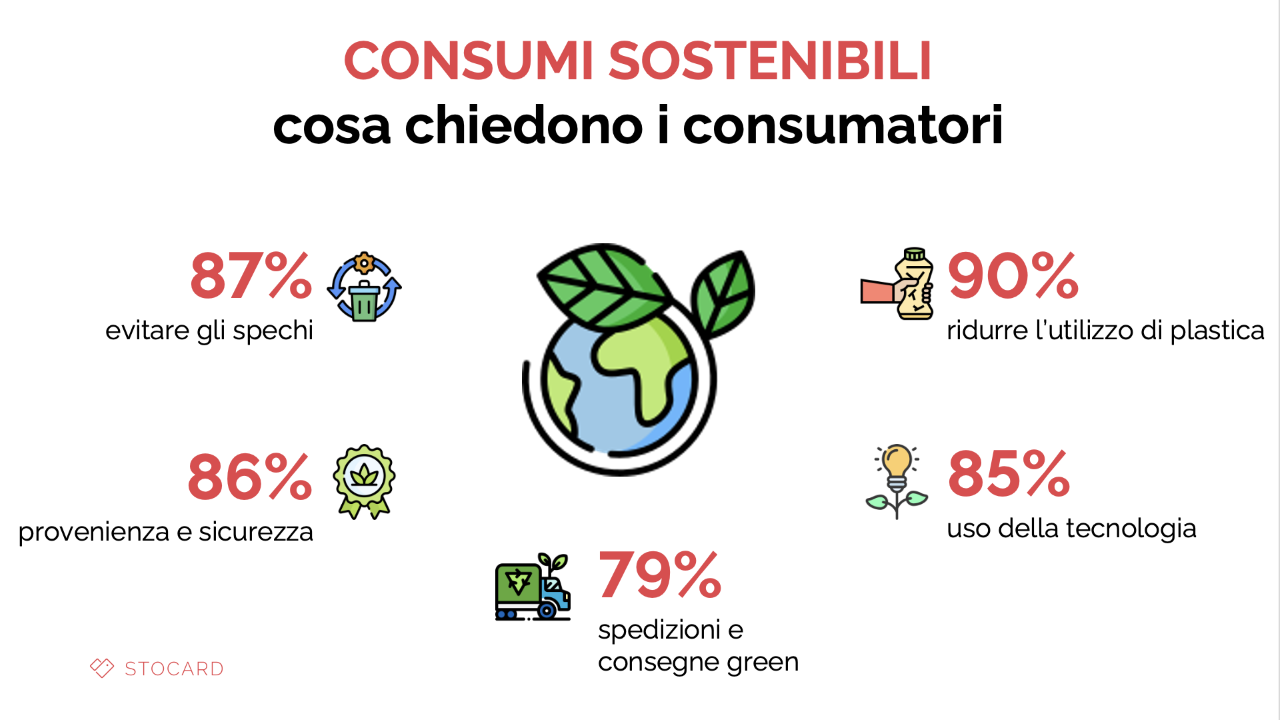 Consumi - Stocard: l’85% dei consumatori vuole un retail sostenibile