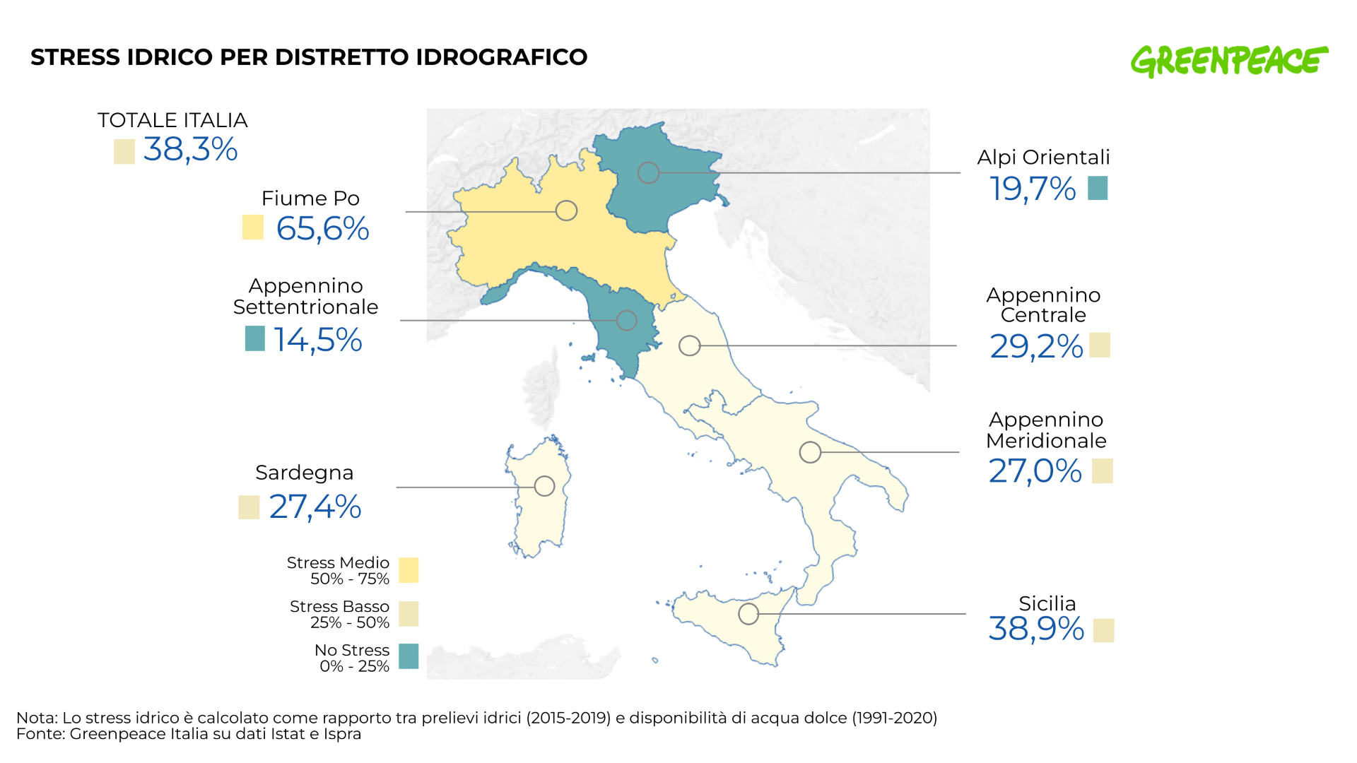 Greenpeace: in 30 anni in Italia si è perso il 13% della risorsa idrica