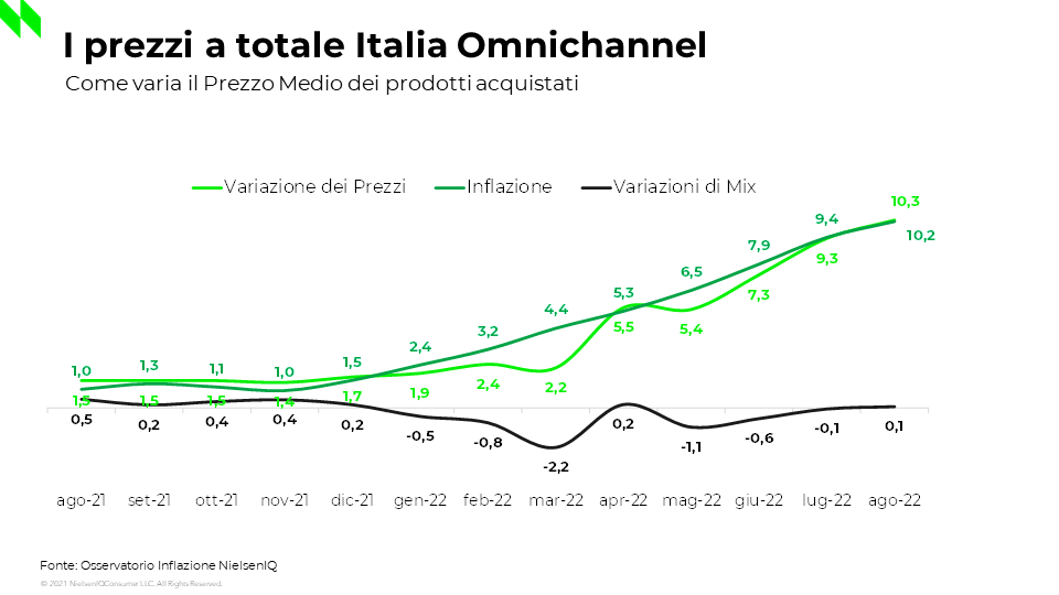 L'analisi mensile di NielsenIQ sui consumi e la spesa degli italiani