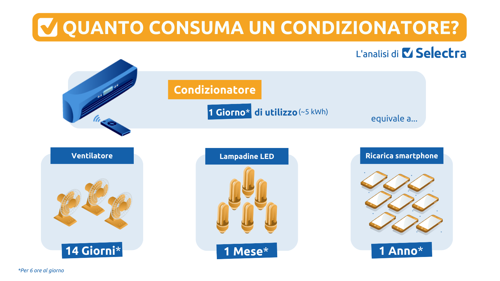Estate 2023: rinfrescare la casa impatterà fino al 50% sulle bollette