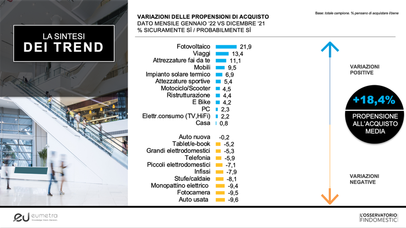 Osservatorio Findomestic: crescono intenzioni d’acquisto (+18,4%) e paura dei prezzi