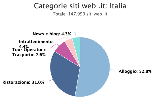 Nell'estate 2022 il turismo nostrano riparte dalla rete, +106% le nuove attività online