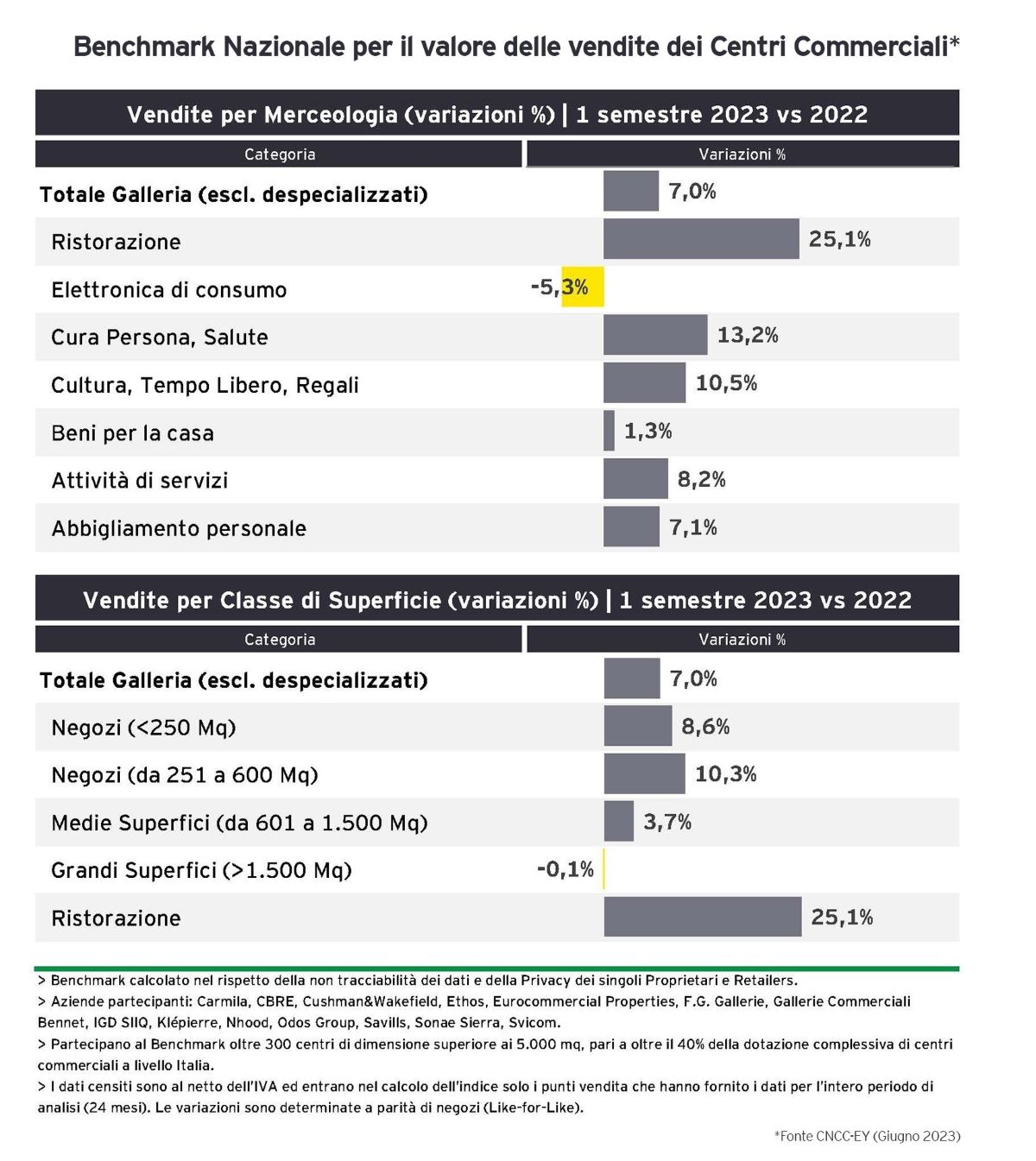 Trend positivo per i centri commerciali nel primo semestre 2023