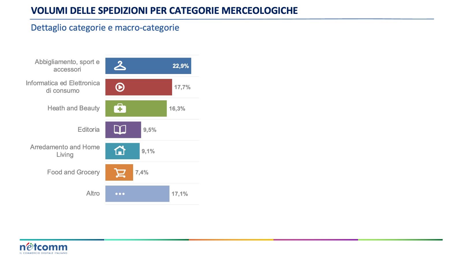 eCommerce: 160 milioni di pacchi spediti nel primo trimestre 2023. I primi dati del Delivery Index di Netcomm