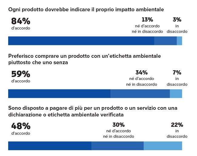 Altroconsumo chiede una regolamentazione più severa sulle informazioni green in etichetta