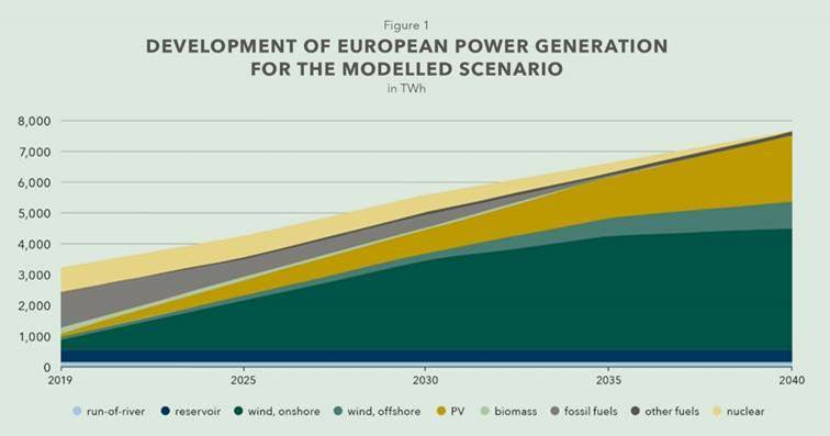 L'Europa può diventare il primo continente climate-neutral secondo uno studio del Potsdam Institute for Climate Impact Research