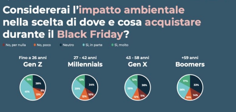 Black Friday: solo il 12% degli italiani prende in considerazione seriamente l’impatto ambientale degli acquisti 
