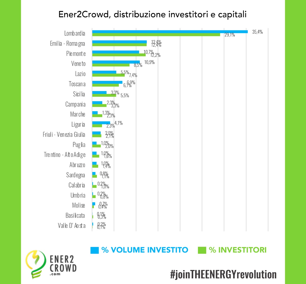 Geografia e demografia dell’investire green
