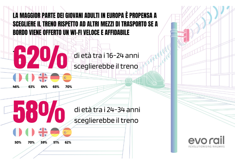 Sondaggio evo rail/Ipsos: i giovani preferiscono il treno se a bordo c'è un Wi-Fi veloce e affidabile