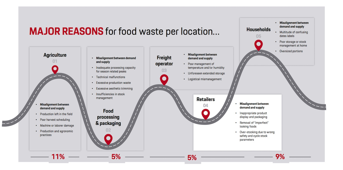 food waste porsche consulting