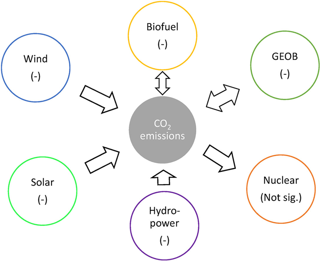 Il geotermico è la rinnovabile più efficace per diminuire le emissioni di Co2, seguono idroelettrico e solare