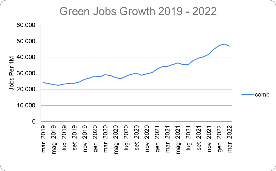 Green Jobs: in crescita del 53% le offerte di lavoro legate alla transizione ecologica