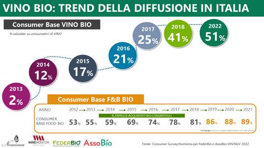 1 italiano su 2 consuma vino bio