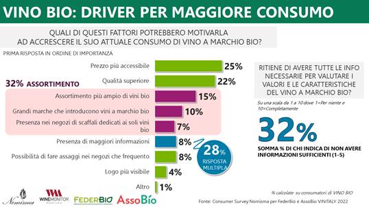 1 italiano su 2 consuma vino bio
